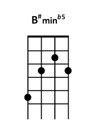 draw 4 - B# min b5 Chord